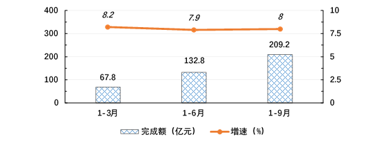 2018年全市前三季度经济形势分析及四季度工